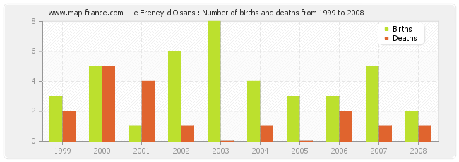 Le Freney-d'Oisans : Number of births and deaths from 1999 to 2008